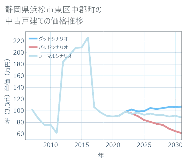 静岡県浜松市東区中郡町の中古戸建て価格推移