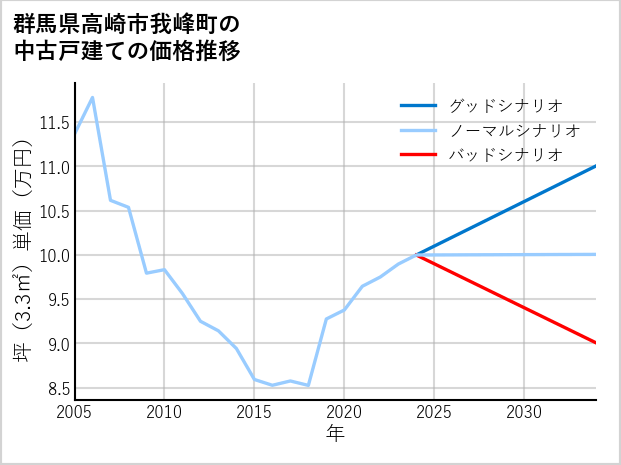 群馬県高崎市我峰町の中古戸建て価格推移