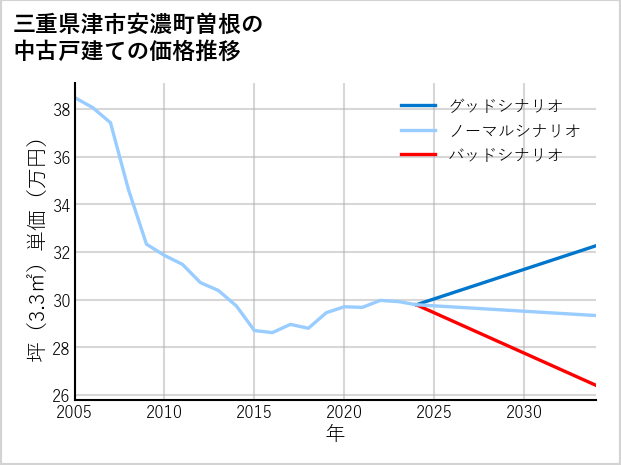 三重県津市安濃町曽根の中古戸建て価格推移