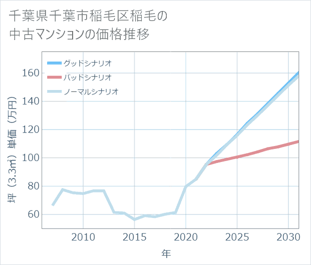 千葉県千葉市稲毛区稲毛の中古マンション価格推移