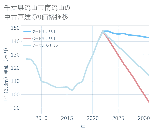 千葉県流山市南流山の中古戸建て価格推移