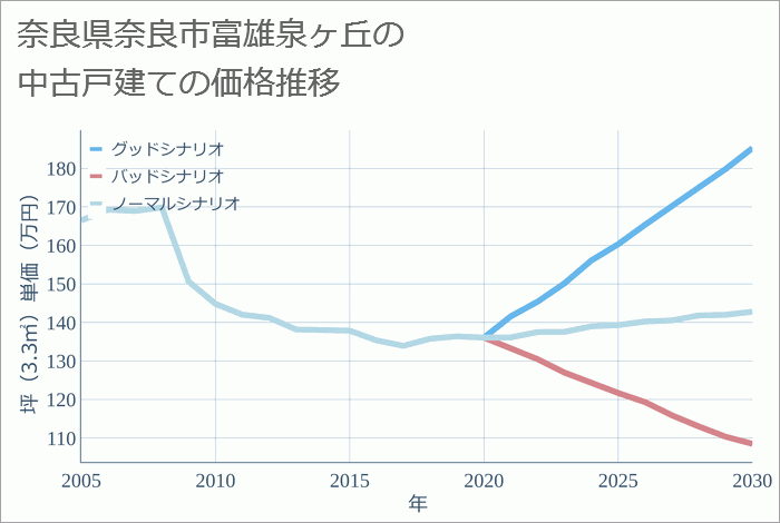 奈良県奈良市富雄泉ヶ丘の中古戸建て価格推移