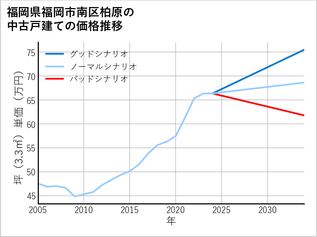 福岡県福岡市南区柏原の中古戸建て価格推移