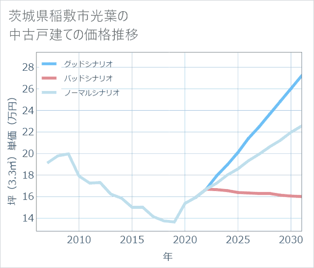 茨城県稲敷市光葉の中古戸建て価格推移