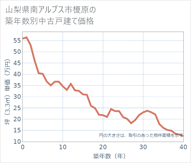 山梨県南アルプス市榎原の築年数別の中古戸建て坪単価