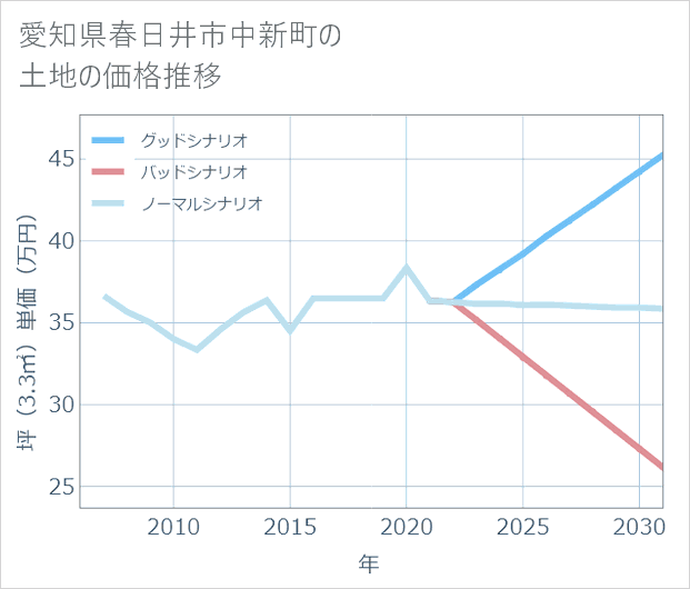 愛知県春日井市中新町の土地価格推移