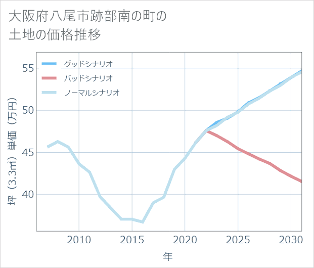 大阪府八尾市跡部南の町の土地価格推移
