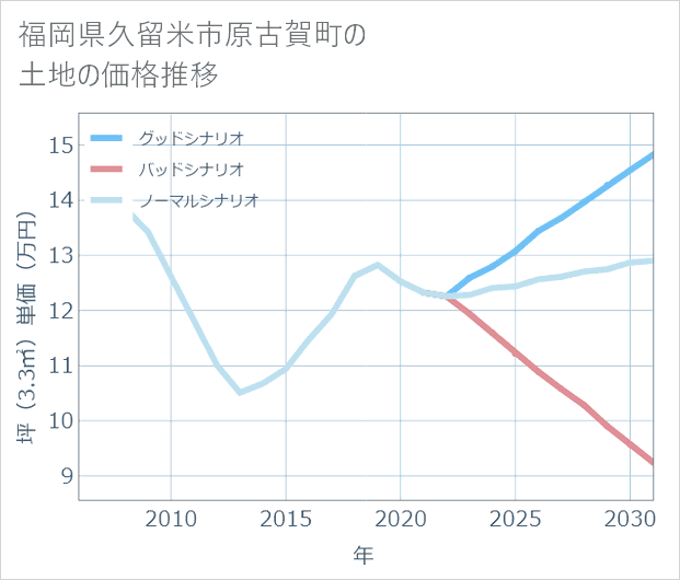 福岡県久留米市原古賀町の土地価格推移