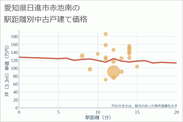 愛知県日進市赤池南の徒歩距離別の中古戸建て坪単価