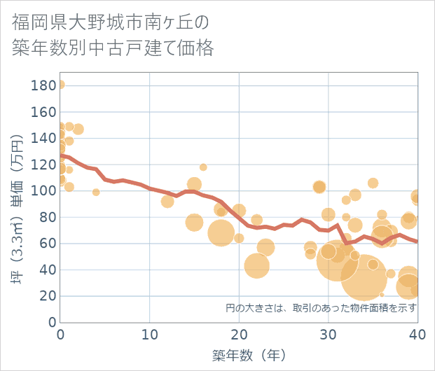 福岡県大野城市南ケ丘の築年数別の中古戸建て坪単価