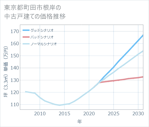 東京都町田市根岸の中古戸建て価格推移
