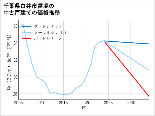千葉県白井市富塚の中古戸建て価格推移