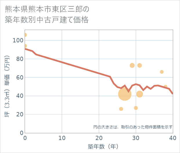 熊本県熊本市東区三郎の築年数別の中古戸建て坪単価