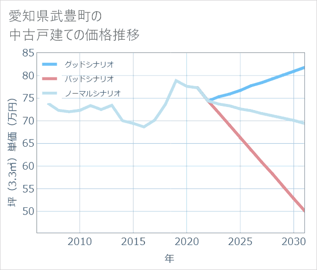 愛知県武豊町の中古戸建て価格推移