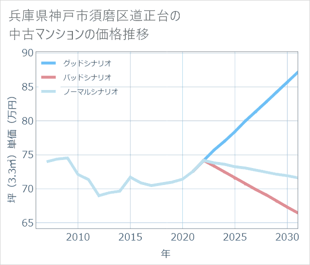 兵庫県神戸市須磨区道正台の中古マンション価格推移