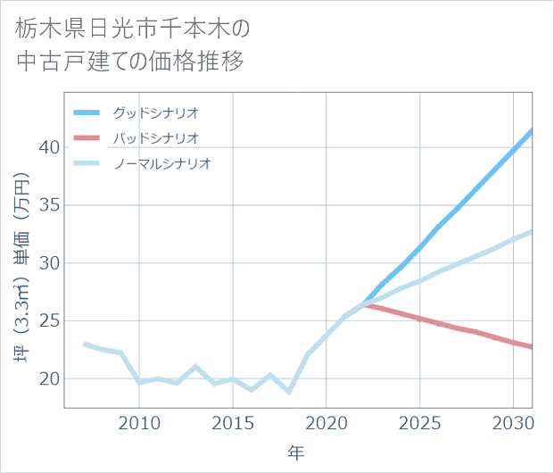 栃木県日光市千本木の中古戸建て価格推移