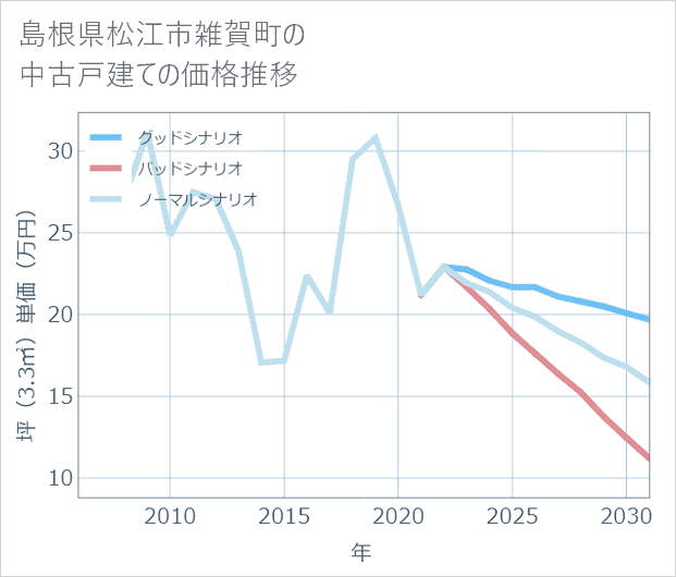 島根県松江市雑賀町の中古戸建て価格推移
