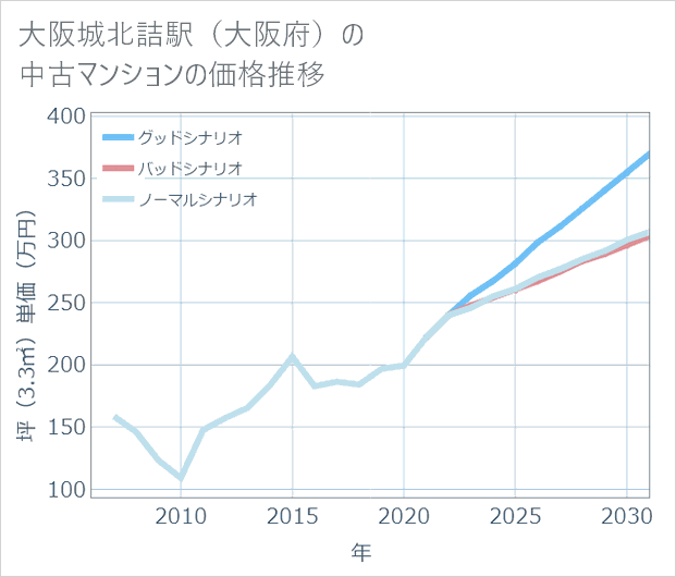 大阪城北詰駅(大阪府)の中古マンション価格推移