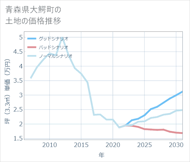 青森県大鰐町の土地価格推移