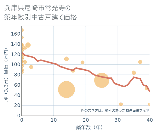 兵庫県尼崎市常光寺の築年数別の中古戸建て坪単価