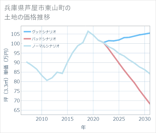 兵庫県芦屋市東山町の土地価格推移