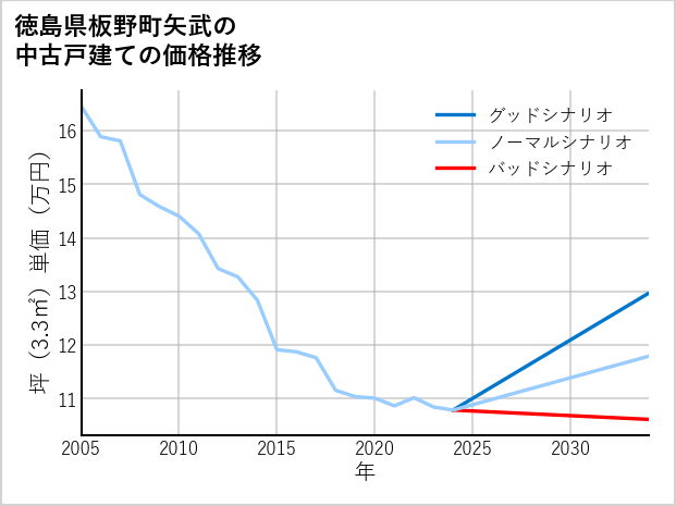 徳島県板野町矢武の中古戸建て価格推移