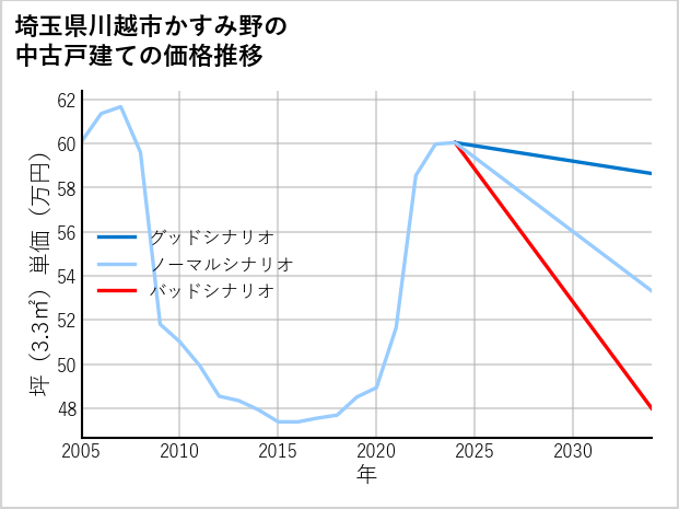 埼玉県川越市かすみ野の中古戸建て価格推移