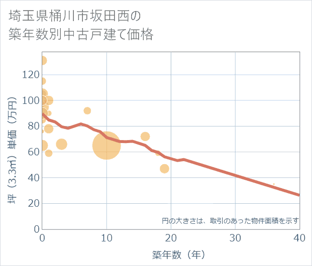 埼玉県桶川市坂田西の築年数別の中古戸建て坪単価