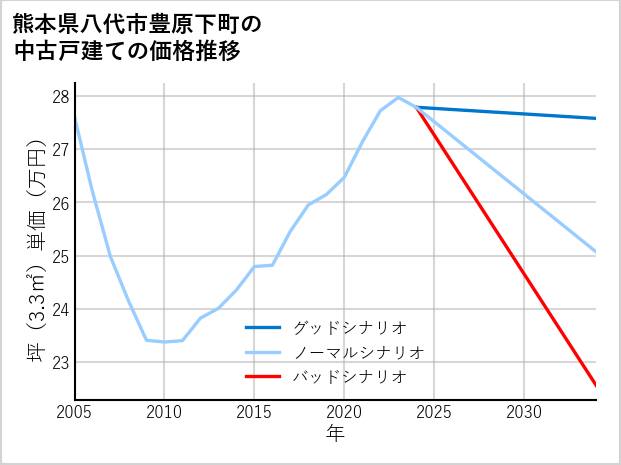 熊本県八代市豊原下町の中古戸建て価格推移