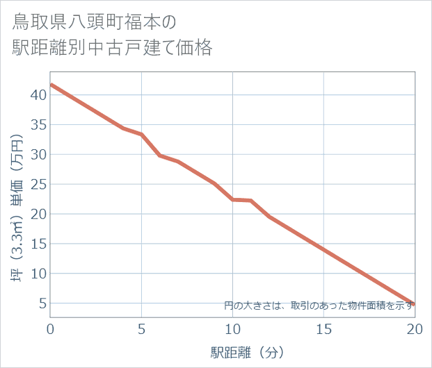 鳥取県八頭町福本の徒歩距離別の中古戸建て坪単価