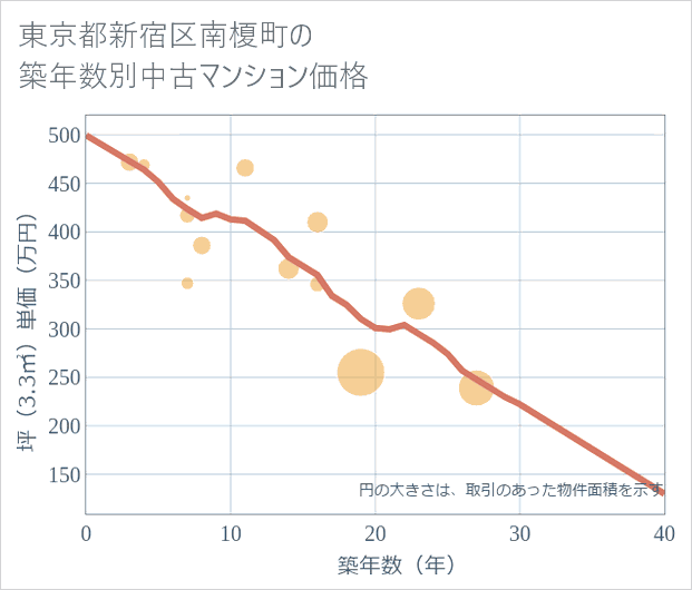 東京都新宿区南榎町の築年数別の中古マンション坪単価
