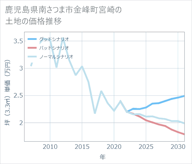 鹿児島県南さつま市金峰町宮崎の土地価格推移