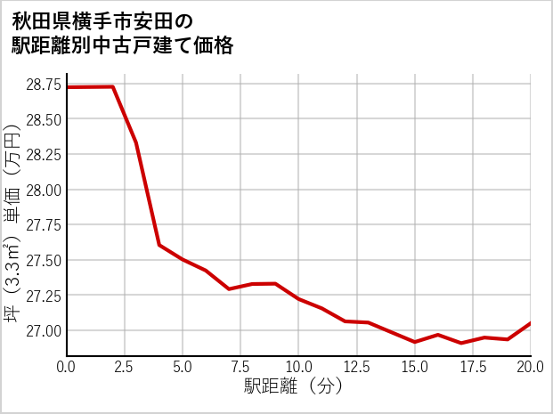 秋田県横手市安田の徒歩距離別の中古戸建て坪単価
