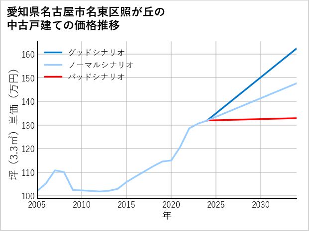 愛知県名古屋市名東区照が丘の中古戸建て価格推移