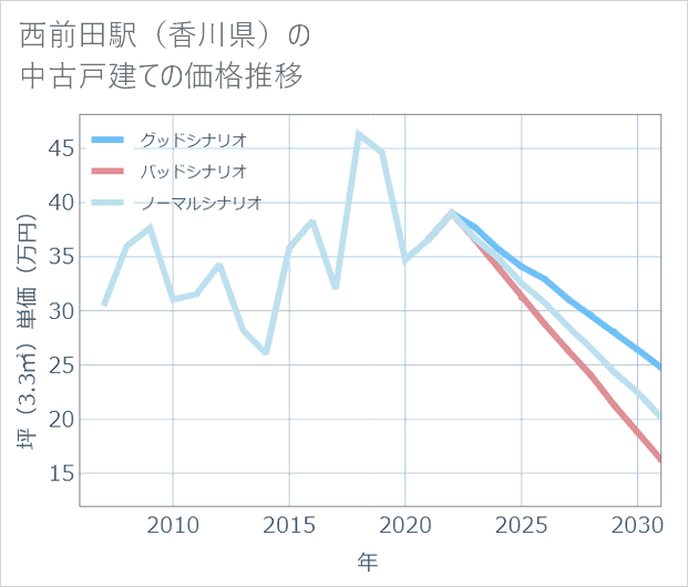 西前田駅(香川県)の中古戸建て価格推移