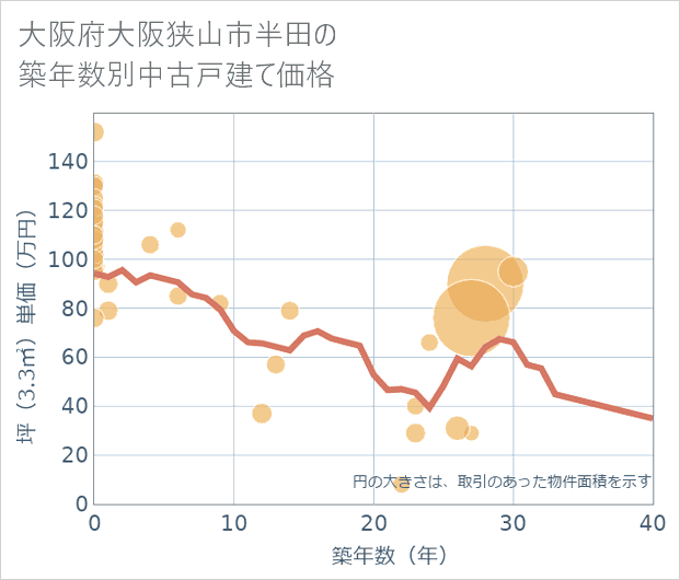 大阪府大阪狭山市半田の築年数別の中古戸建て坪単価