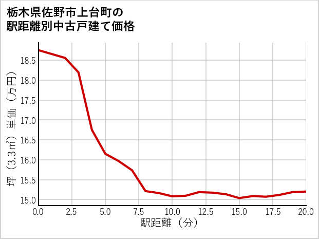 栃木県佐野市上台町の徒歩距離別の中古戸建て坪単価