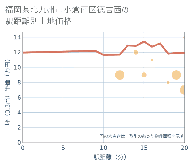 福岡県北九州市小倉南区徳吉西の徒歩距離別の土地坪単価