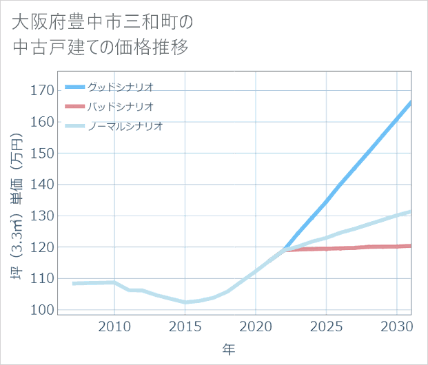 大阪府豊中市三和町の中古戸建て価格推移