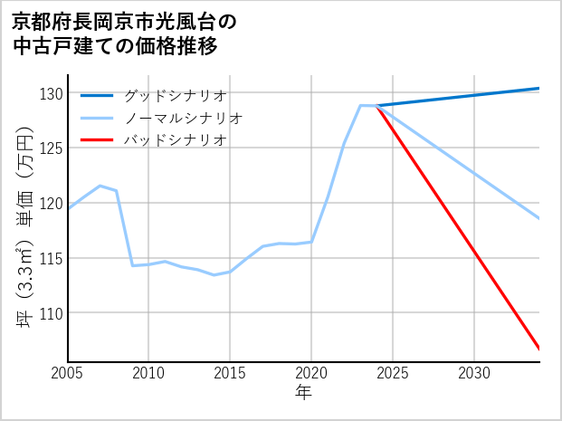 京都府長岡京市光風台の中古戸建て価格推移