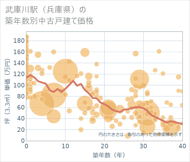 武庫川駅(兵庫県)の築年数別の中古戸建て坪単価