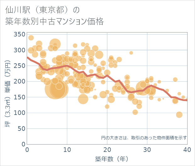 仙川駅(東京都)の築年数別の中古マンション坪単価