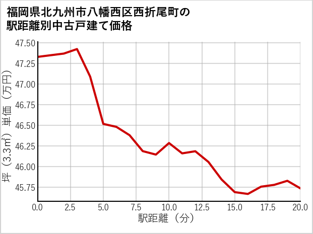福岡県北九州市八幡西区西折尾町の徒歩距離別の中古戸建て坪単価
