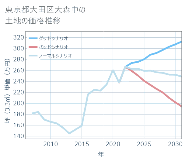 東京都大田区大森中の土地価格推移