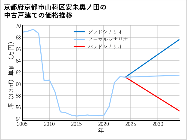 京都府京都市山科区安朱奥ノ田の中古戸建て価格推移