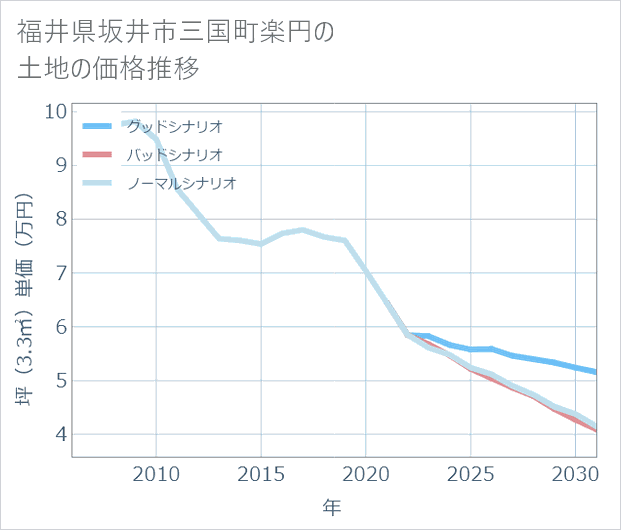 福井県坂井市三国町楽円の土地価格推移