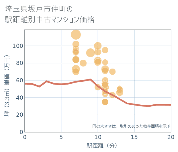 埼玉県坂戸市仲町の徒歩距離別の中古マンション坪単価