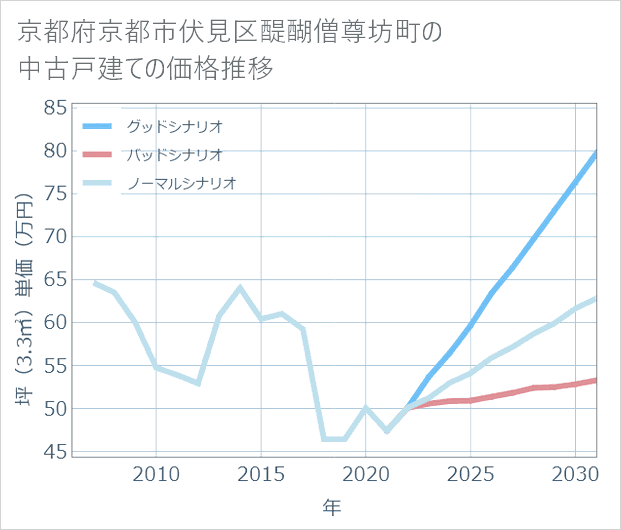 京都府京都市伏見区醍醐僧尊坊町の中古戸建て価格推移