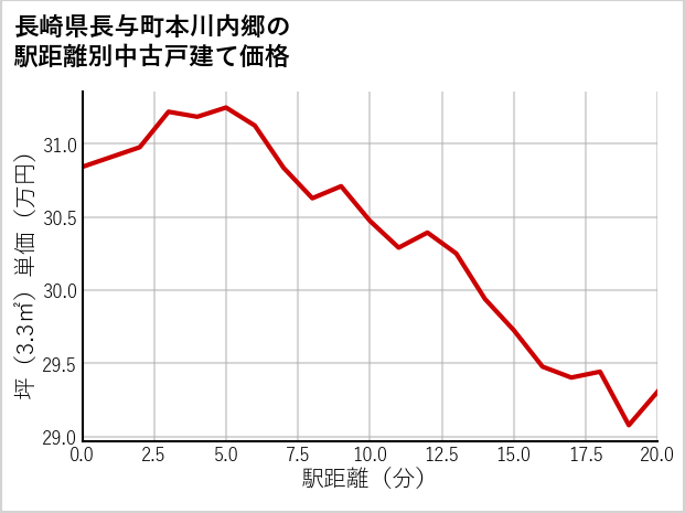 長崎県長与町本川内郷の徒歩距離別の中古戸建て坪単価