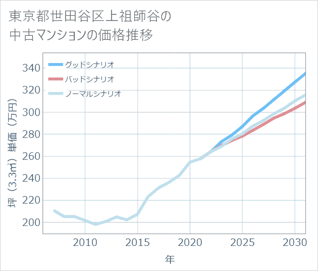東京都世田谷区上祖師谷の中古マンション価格推移